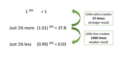 1^365 vs 1.01^365|Consistency and the (1.01)^365 Compounding Effect  .